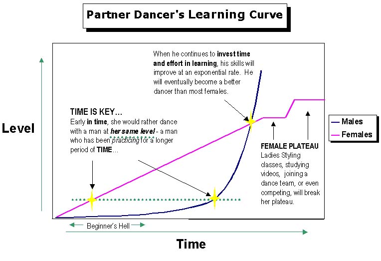 The Famous Salsa Hell Graph: Why Learning Curves Feel So Uneven